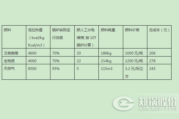 燃煤鍋爐、燃生物質(zhì)鍋爐、天然氣鍋爐運(yùn)行成本分析比較