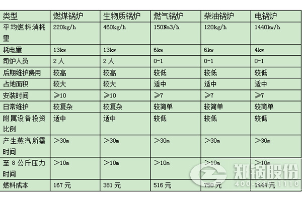 對(duì)比天然氣鍋爐跟燃煤鍋爐運(yùn)營(yíng)成本