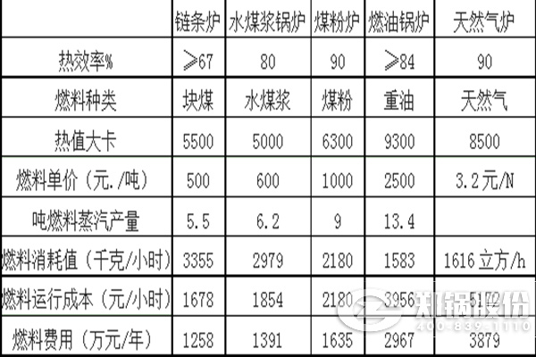 燒不同燃料的各類鍋爐運(yùn)行成本對(duì)比