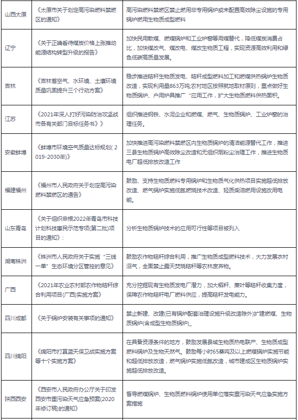 2020-2021年各省市生物質(zhì)鍋爐相關(guān)政策