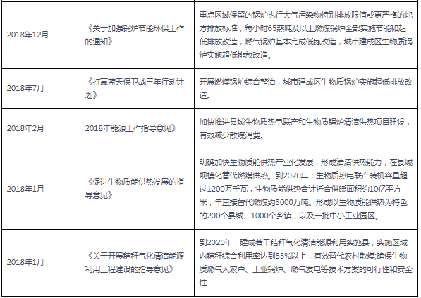 2018-2021年10月生物質(zhì)鍋爐行業(yè)國(guó)家相關(guān)政策匯總.png