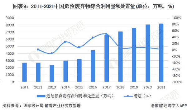 2011-2021年中國危險(xiǎn)廢棄物綜合利用量和處置量.png