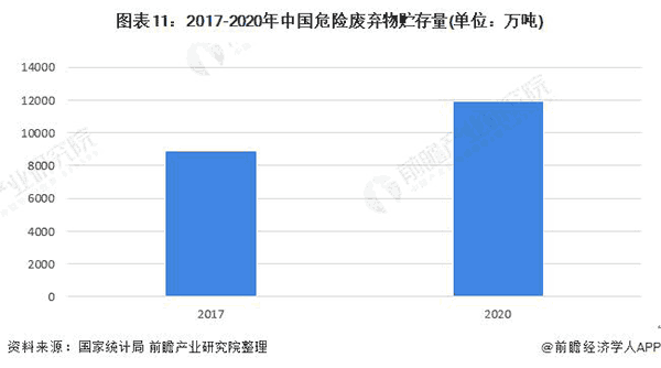 2017-2020年中國危險(xiǎn)廢棄物貯存量.png