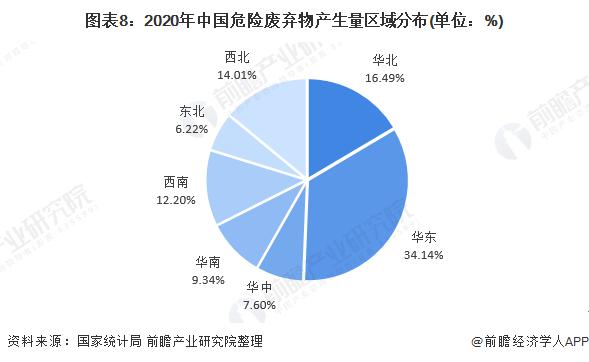 2020年中國危險(xiǎn)廢棄物產(chǎn)生量區(qū)域分布.jpg