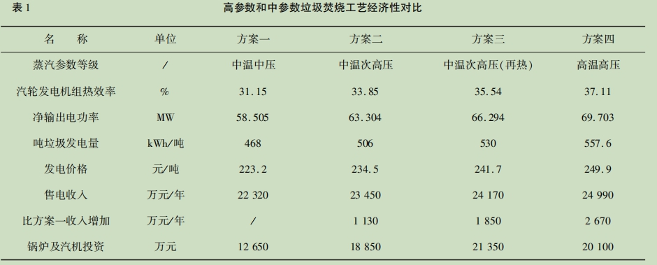 表１高參數(shù)和中參數(shù)垃圾焚燒工藝經(jīng)濟(jì)性對(duì)比.jpg