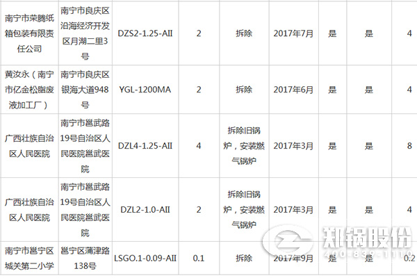 南寧市城市建成區(qū)燃煤小鍋爐整治資金補(bǔ)貼