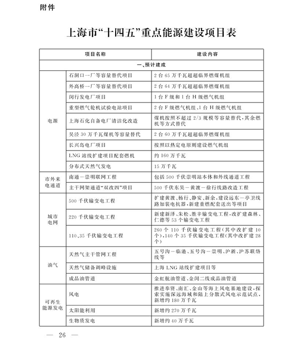 上海市“十四五”重點能源建設(shè)項目表1.png