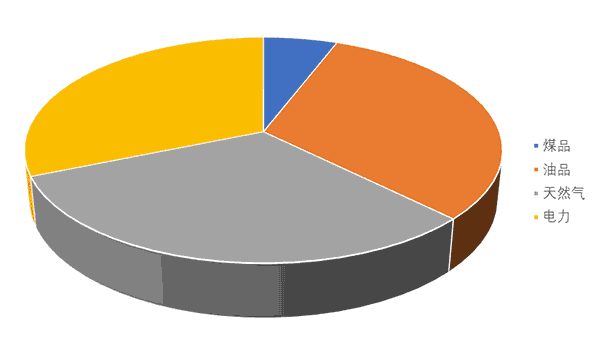 2020年遂寧市終端能源消費(fèi)結(jié)構(gòu).png