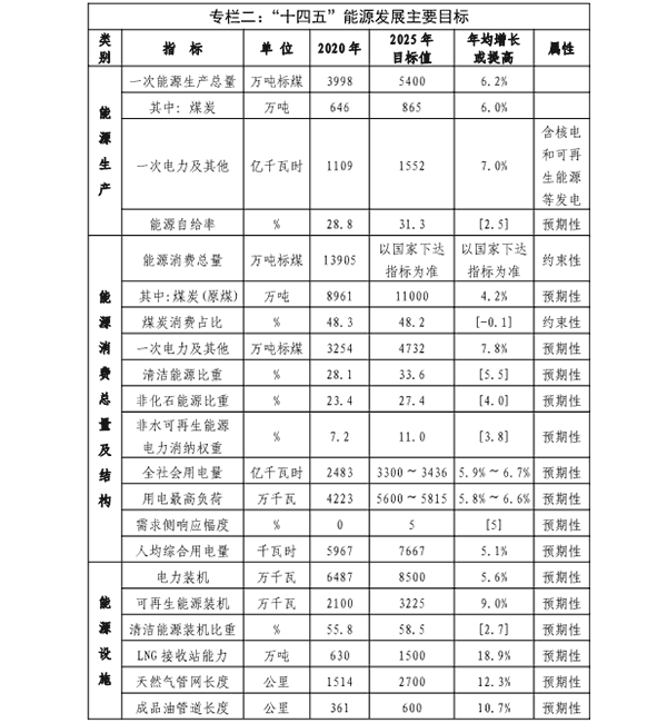 福建省“十四五”能源發(fā)展專(zhuān)項(xiàng)規(guī)劃專(zhuān)欄二.png