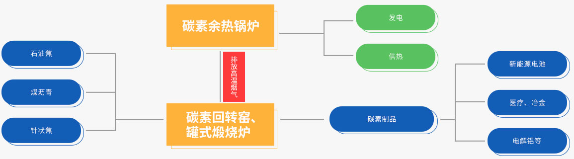 鄭鍋碳素余熱回收系統(tǒng)