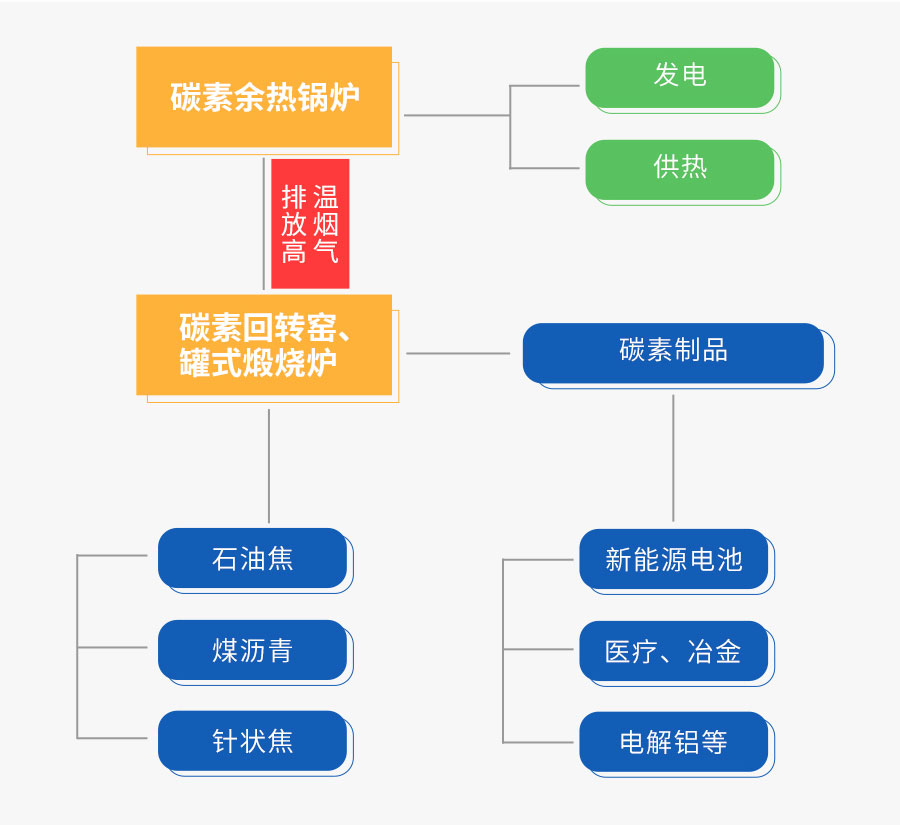 鄭鍋碳素余熱回收系統(tǒng)